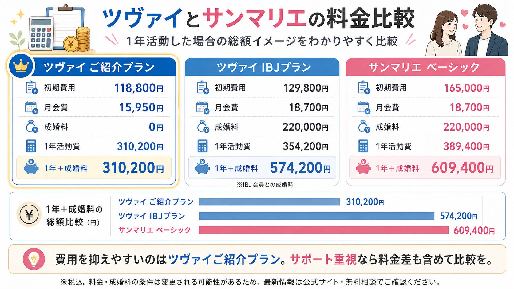 ツヴァイとサンマリエの料金比較。ツヴァイご紹介プラン、ツヴァイIBJプラン、サンマリエベーシックの1年間の活動費と成婚料を比較