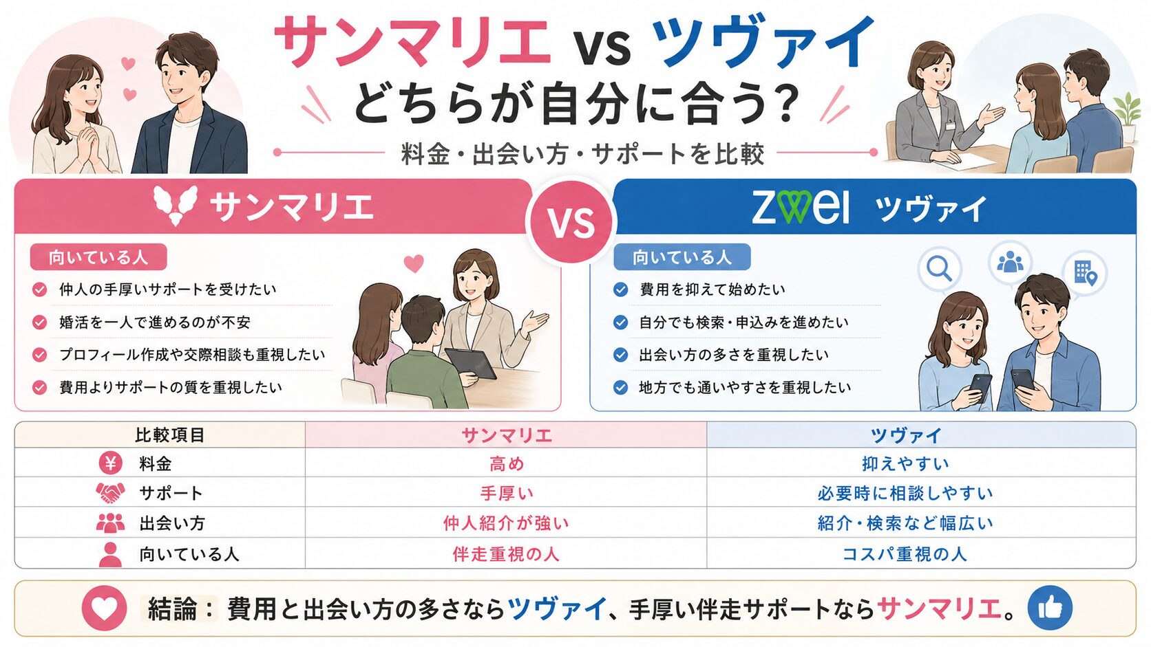 ツヴァイとサンマリエの違いを比較。費用や自分で動く婚活を重視する人はツヴァイ、仲人の手厚いサポートを重視する人はサンマリエ