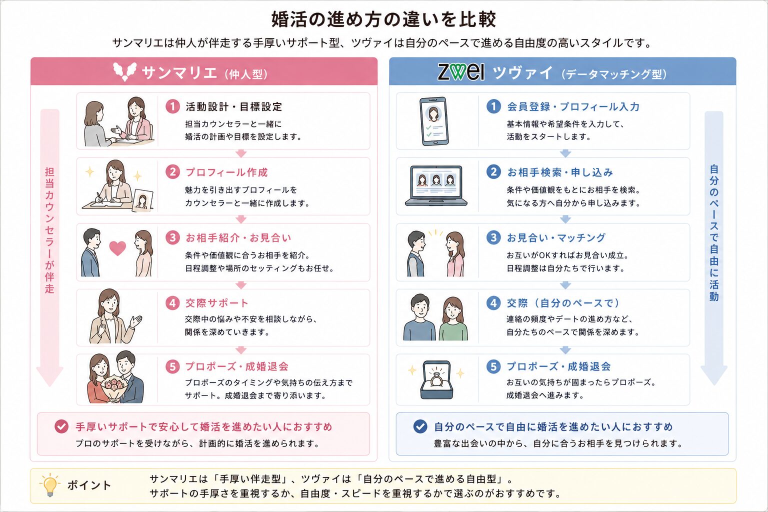 ツヴァイとサンマリエの婚活の進め方を比較。ツヴァイは自分のペースで活動しやすく、サンマリエは担当カウンセラーが伴走するスタイル